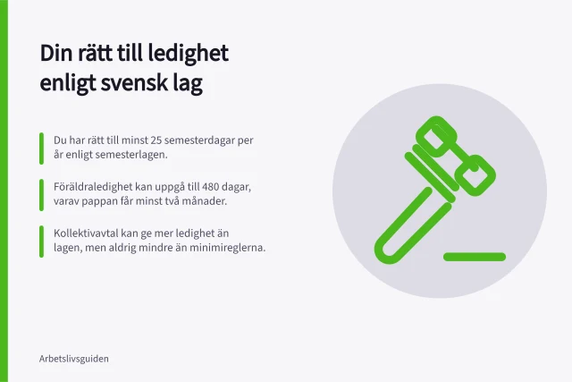 Din rätt till ledighet enligt svensk lag: Du har rätt till minst 25 semesterdagar per år enligt semesterlagen.; Föräldraledighet kan uppgå till 480 dagar, varav pappan får minst två månader.; Kollektivavtal kan ge mer ledighet än lagen, men aldrig mindre än minimireglerna. När har du rätt till ledighet enligt lag och avtal?