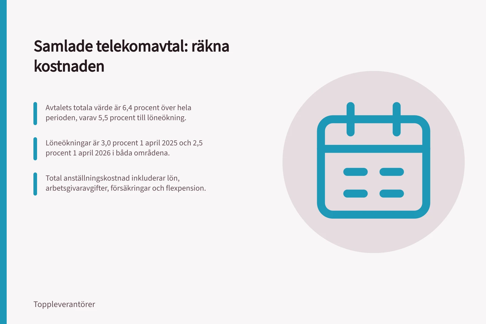 Samlade telekomavtal: räkna kostnaden: Avtalets totala värde är 6,4 procent över hela perioden, varav 5,5 procent till löneökning.; Löneökningar är 3,0 procent 1 april 2025 och 2,5 procent 1 april 2026 i båda områdena.; Total anställningskostnad inkluderar lön, arbetsgivaravgifter, försäkringar och flexpension.